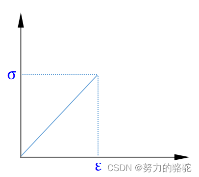 【小呆的力学笔记】非线性有限元的初步认识【二】