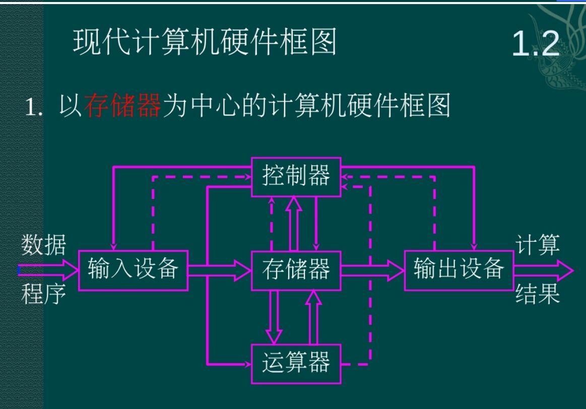 2 主存器的基本组成存储单元:存放一串二进制代码存储字:存储单元中二