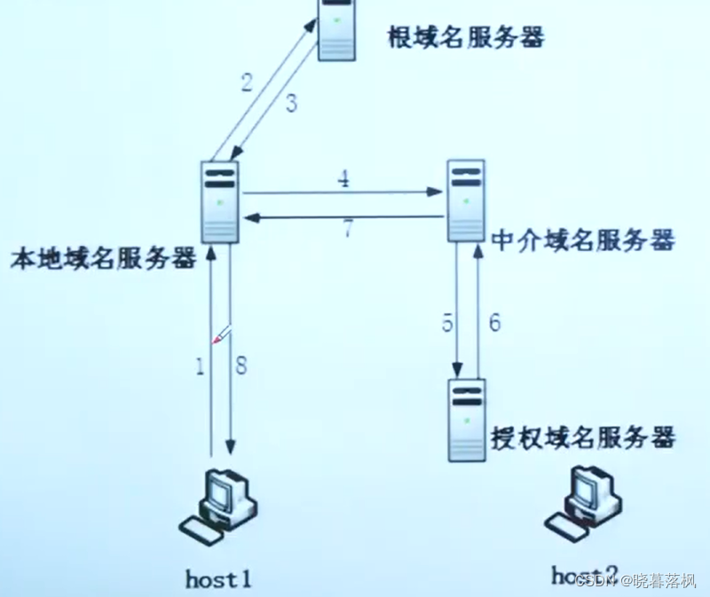 [外链图片转存失败,源站可能有防盗链机制,建议将图片保存下来直接上传(img-EmC5aVOl-1679758699526)(https://zhou-shaoming.github.io/_images/%E6%9E%B6%E6%9E%84-%E8%AE%A1%E7%AE%97%E6%9C%BA%E7%BD%91%E7%BB%9C%E6%A8%A1%E5%9D%97/1679753470279.png#pic_center)]