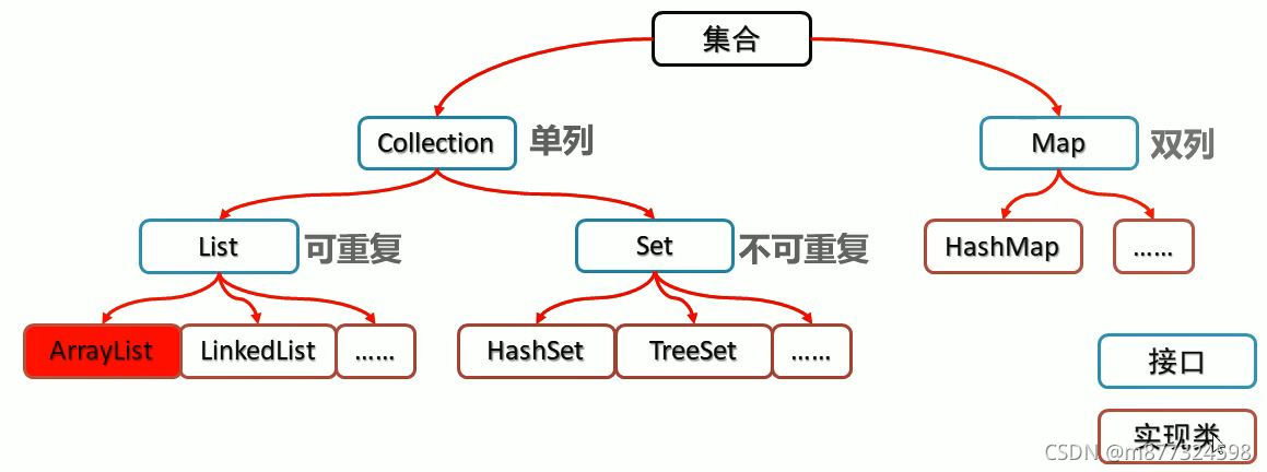 集合类整体描述