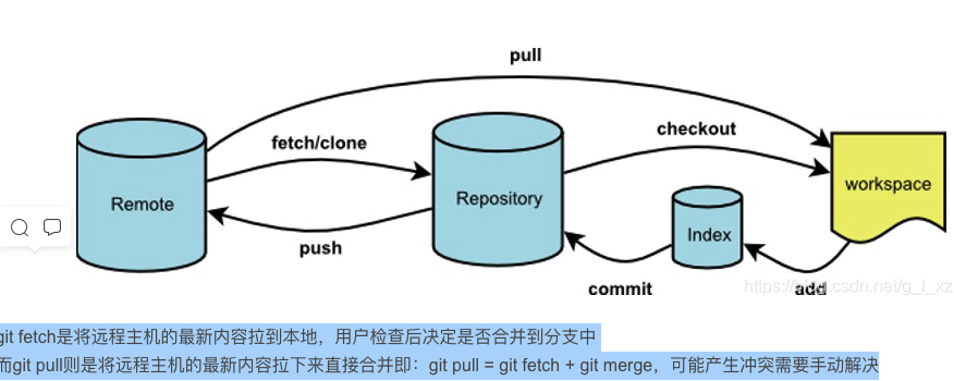 Explain the difference between git pull and git fetch: - Programmer Sought