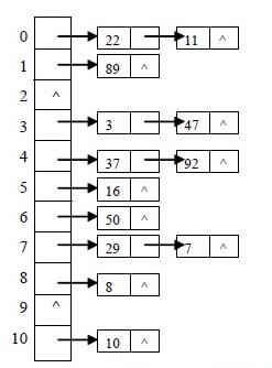 哈希表的结构