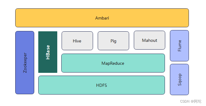 图4 Hadoop生态系统