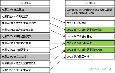 GJB 5000B二级-CM配置管理