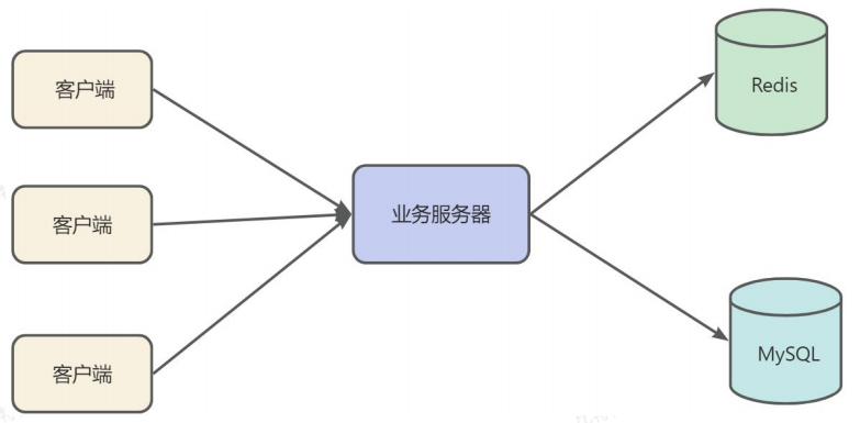 【redis】redis的认识和安装