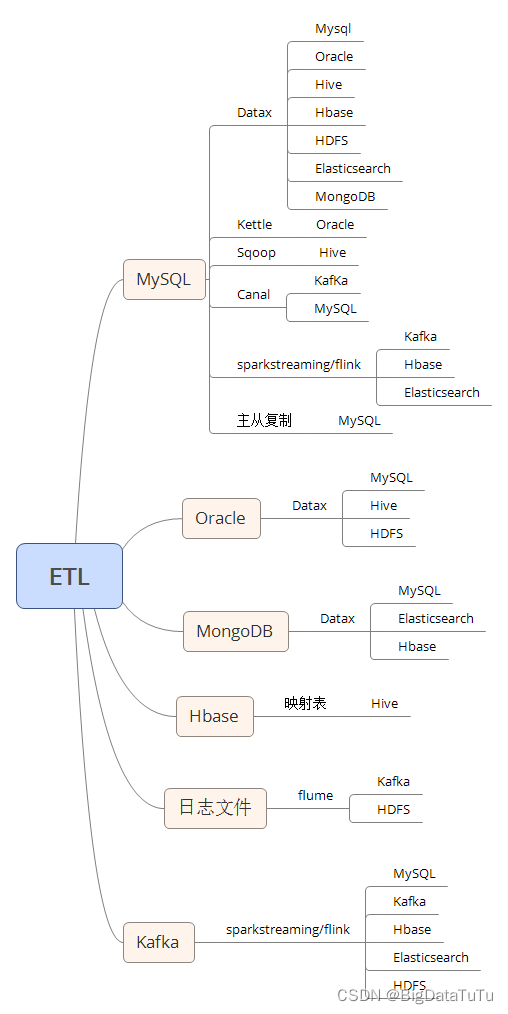 Datax同步MySQL到ES