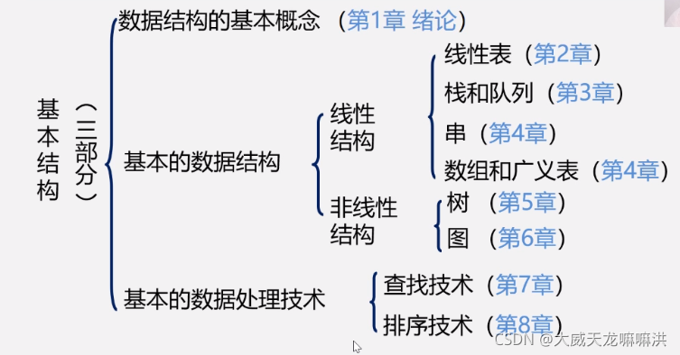 数据结构与算法-C++实现_c++数据结构与算法-CSDN博客