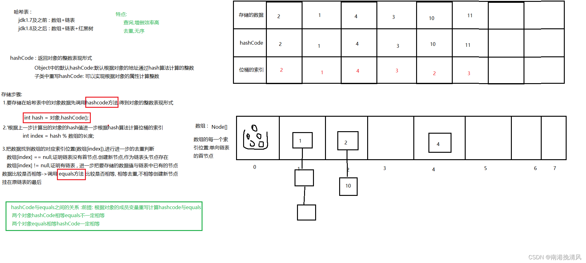 哈希表