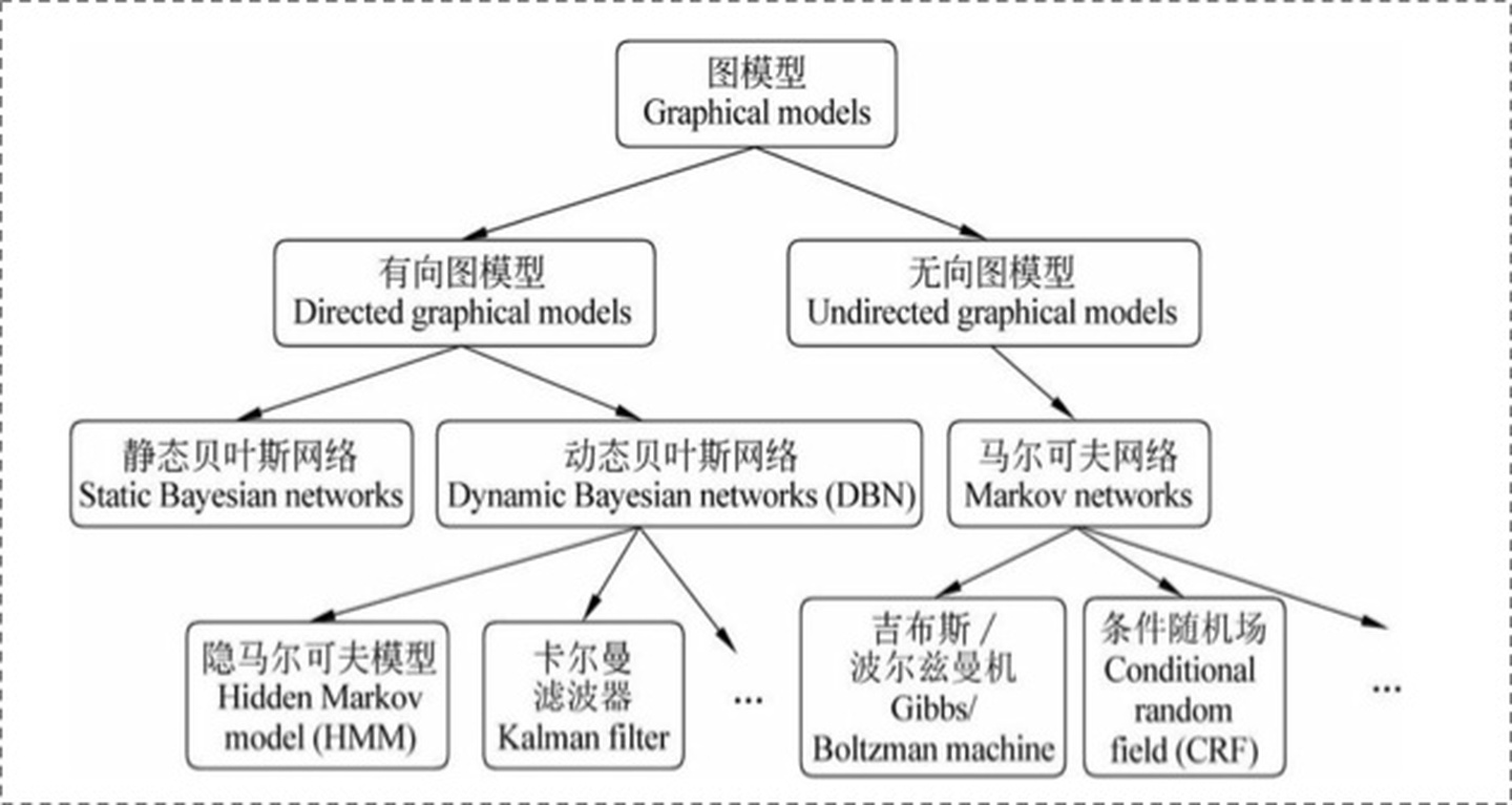 机器学习-概率图模型：隐马尔可夫模型（HMM）【解决序列问题】【前提假设：隐层状态序列符合马尔可夫性、观测序列的各观测值相互独立】【被RNN等神经网络模型取代】【生成模型：对联合概率建模】