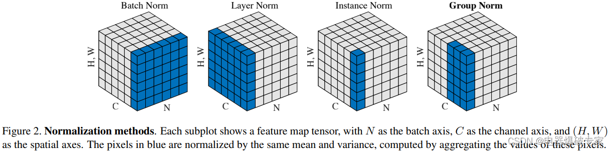 各类 Normalization 作用范围示意图