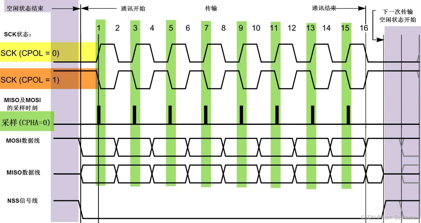 SPI—读写串行FLASH