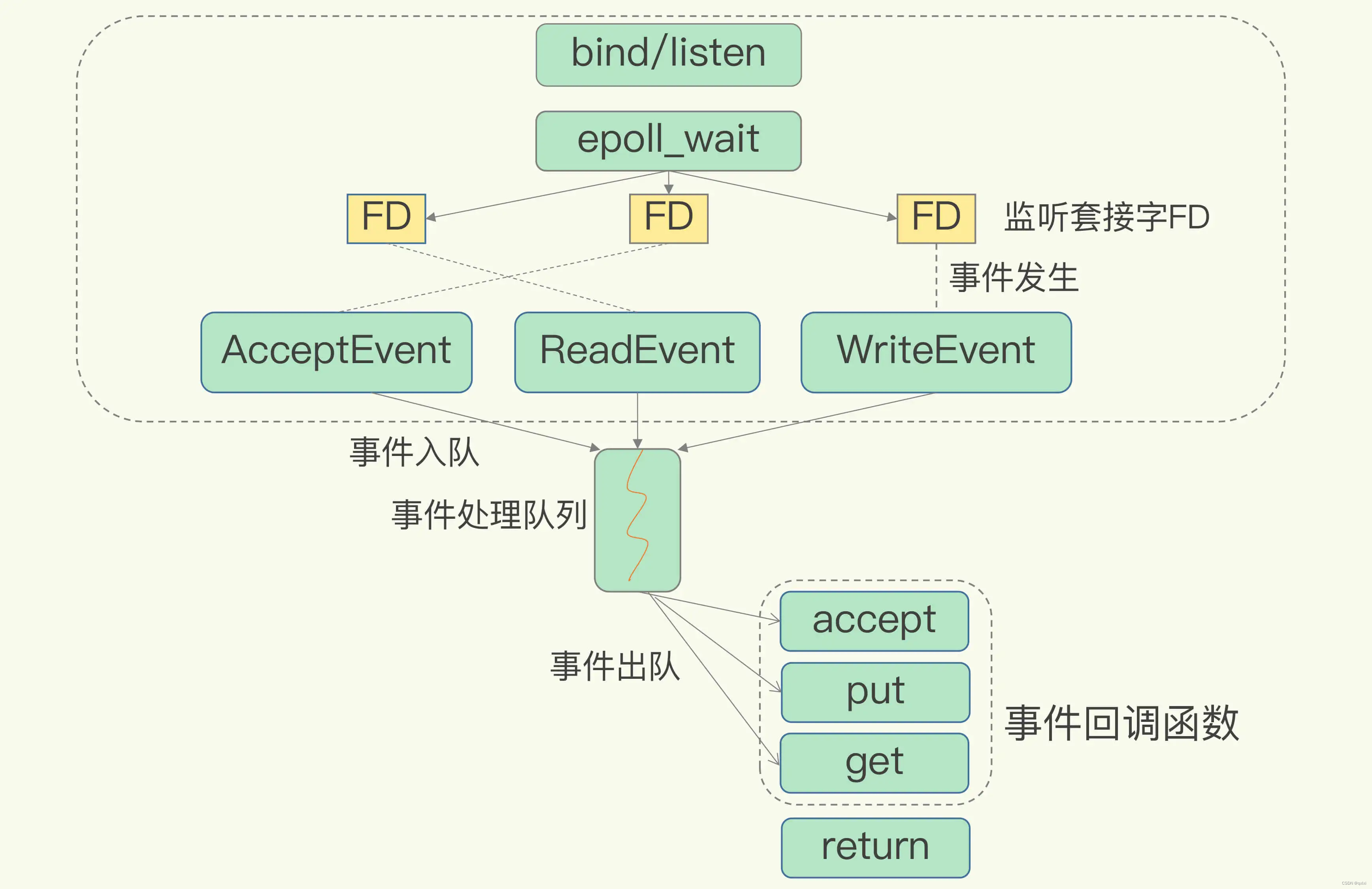 【Redis】Redis 高性能IO模型原理