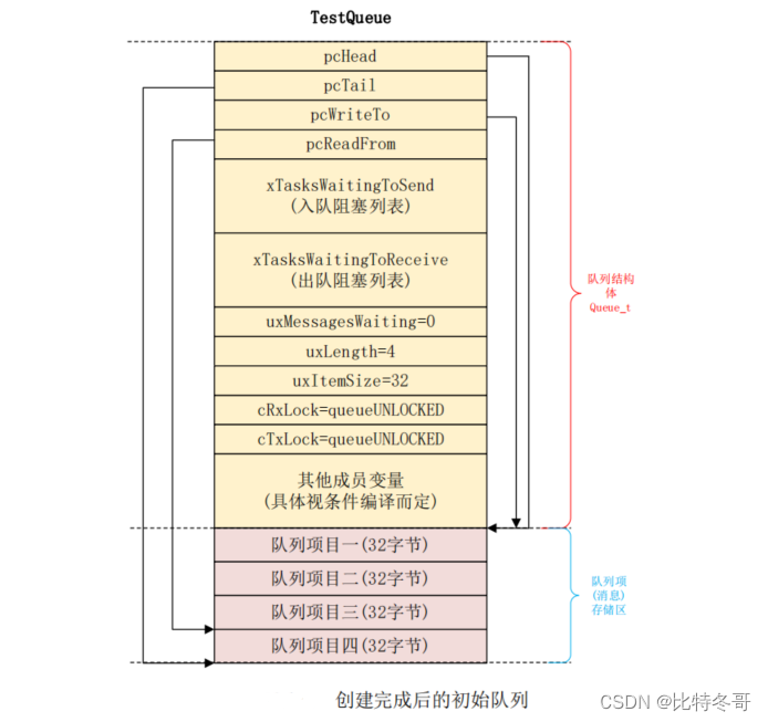 FreeRTOS 队列（一）