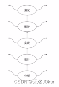 系统架构：软件工程速成