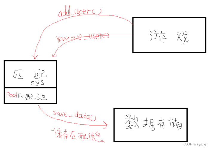 匹配机制