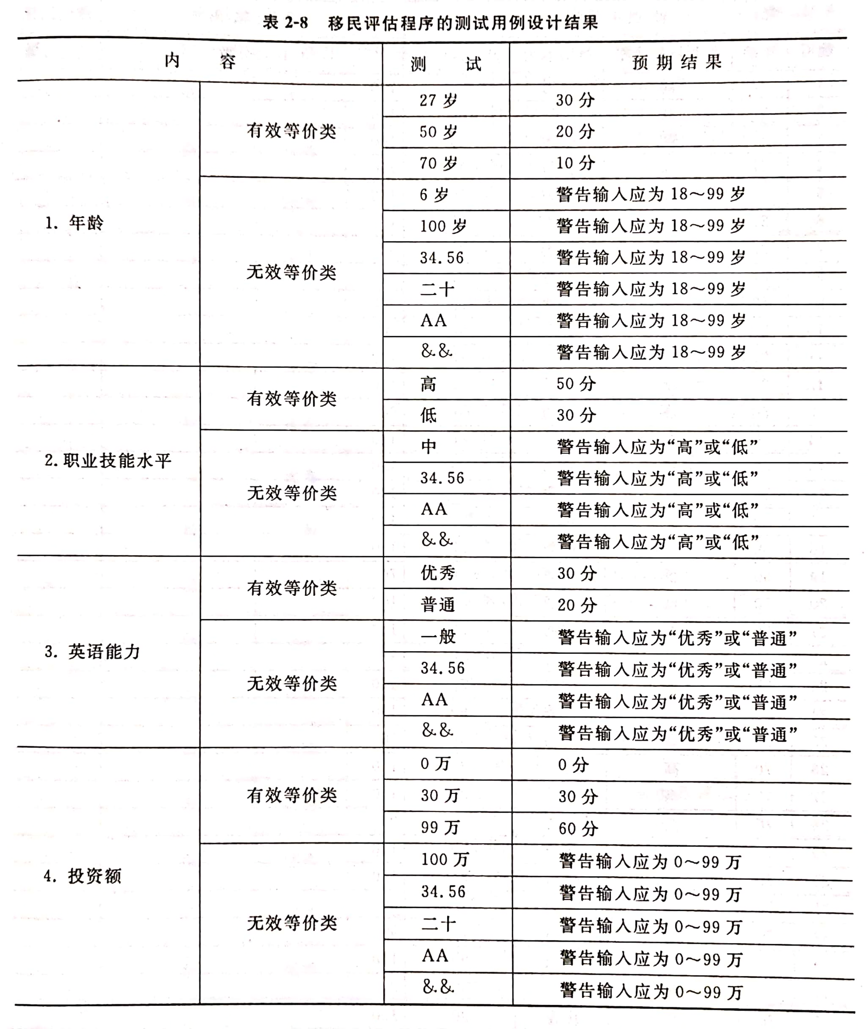 等价类划分法