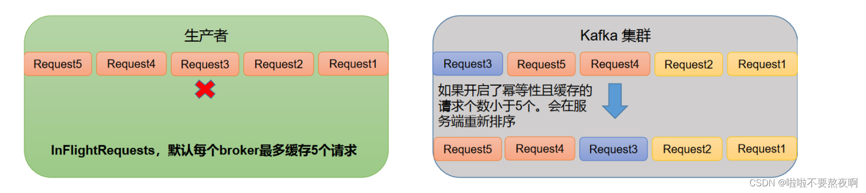 Kafka - Kafka生产者|发送消息|分区策略|提高吞吐量|数据可靠性|数据去重|数据有序