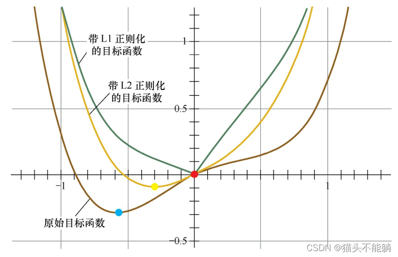 【机器学习7】优化算法