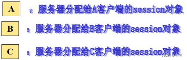 Session使用和原理分析图与实现原理-- 代码演示说明 Session 的生命周期和读取的机制代码分析