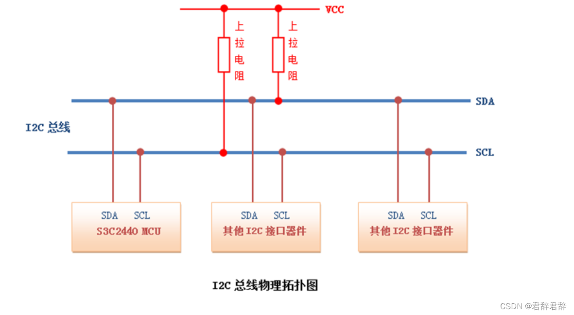 IIC总线物理拓扑图