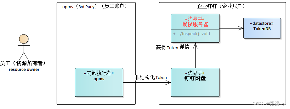 非结构化 Token 必须进行令牌自检