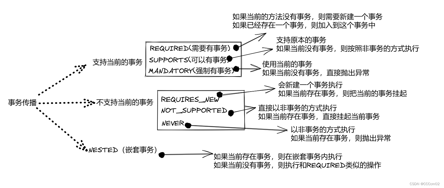 Spring中的事务@Transactional