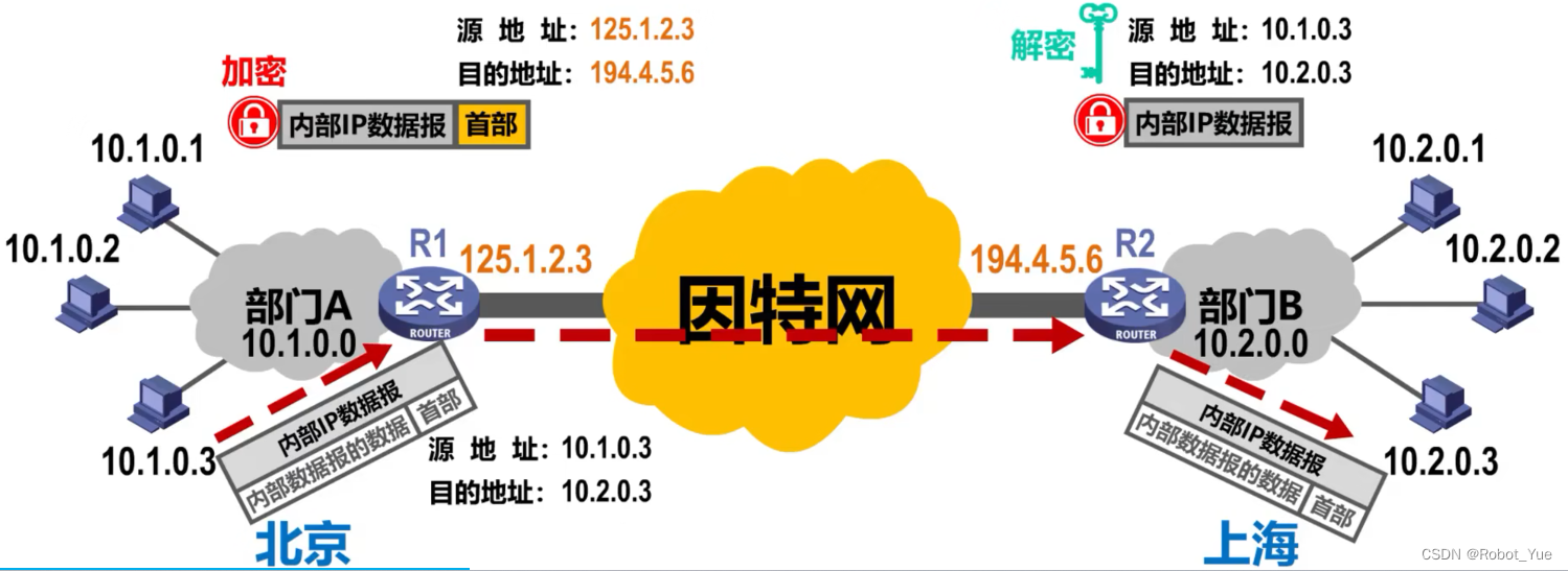 计算机网络（四）：网络层