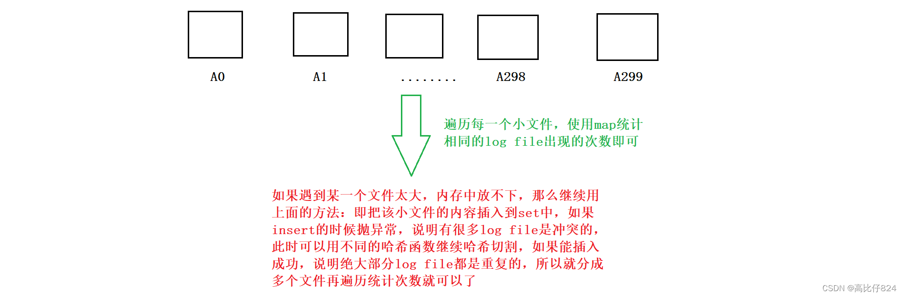 哈希 -- 位图、布隆过滤器、海量数据处理