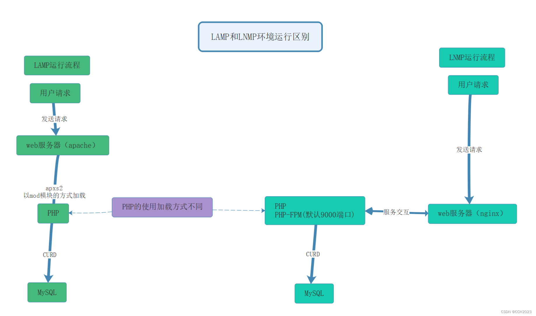 企业架构LNMP学习笔记7