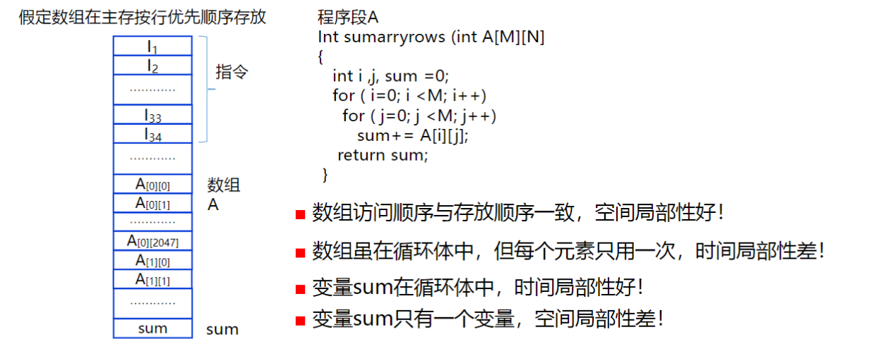 数组A分析