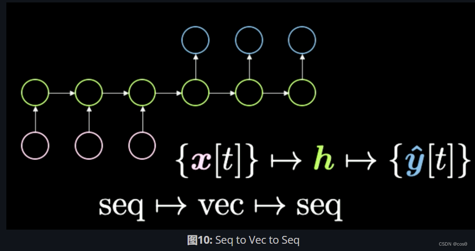 图10: Seq to Vec to Seq