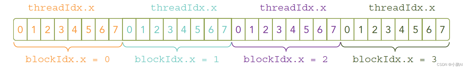 CUDA 从入门到放弃(一)