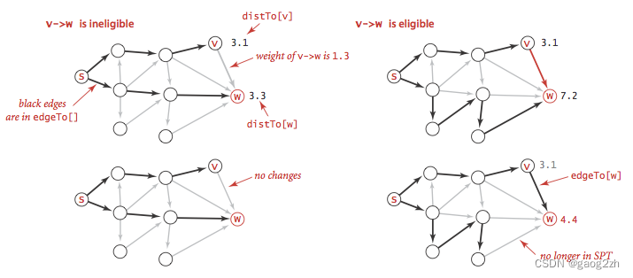 0401概述-最短路径-加权有向图-数据结构和算法(Java)