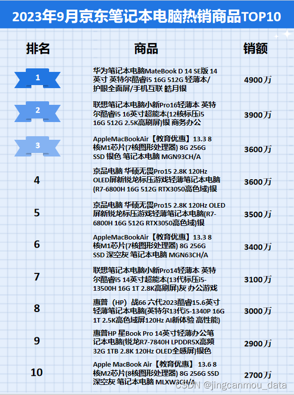 京东数据分析：2023年9月京东笔记本电脑行业品牌销售排行榜