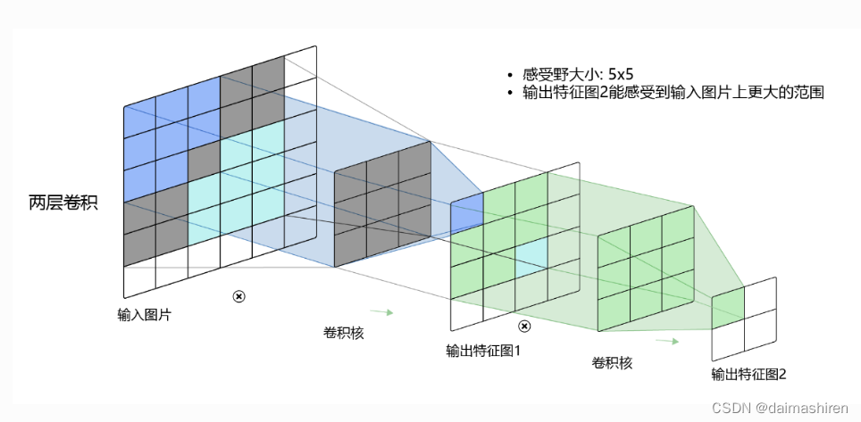 通俗理解CNN感受野的计算方法