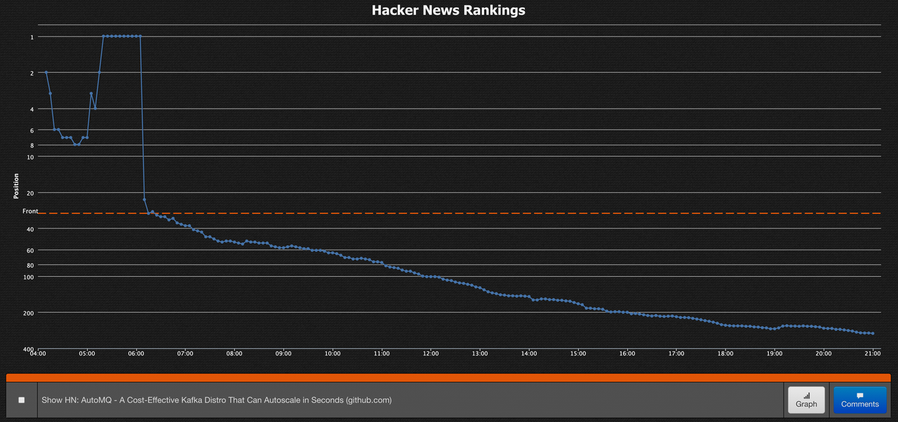 AutoMQ 登顶 Hacker News: 开源项目流量的第一桶金以及经验分享