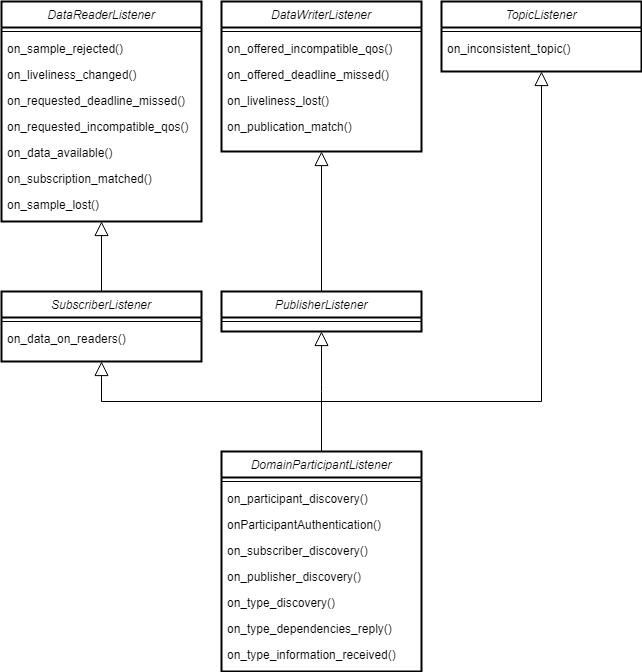 Listener的继承关系