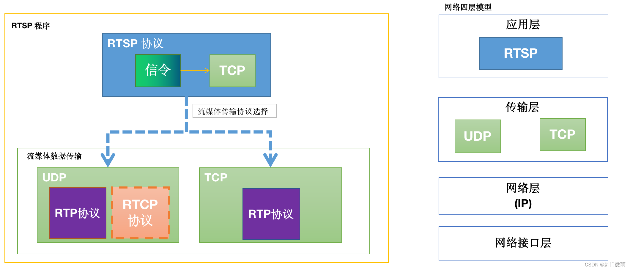 RTSP实时音视频传输介绍_mfc rtsp客户端开发-CSDN博客