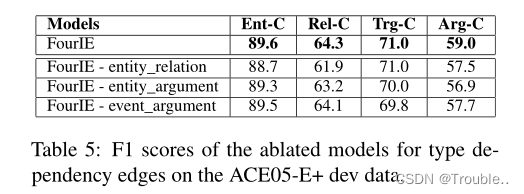 FourIE：一种最新联合事件抽取SOTA论文解读