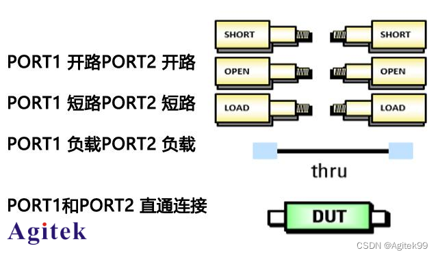 三种常规用的矢量网络分析仪系统误差校准方法