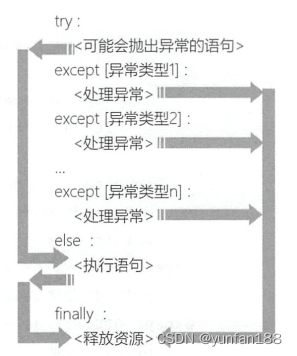 Python学习笔记 - 异常处理