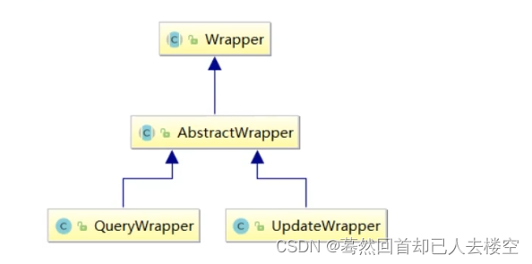 ​	[外链图片转存失败,源站可能有防盗链机制,建议将图片保存下来直接上传(img-z5wVHMal-1652879814786)(img\wrapper继承体系图.png)]