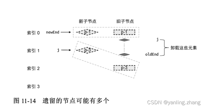 vuejs 设计与实现 - 快速diff算法