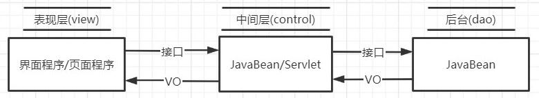 分层体系的应用程序模型