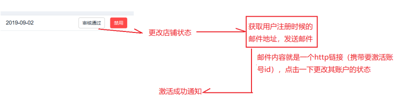 B069-项目实战-店铺入驻-FastDfs-邮件