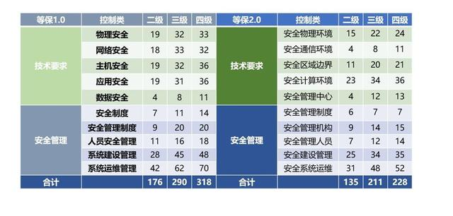 要求项变化对比表