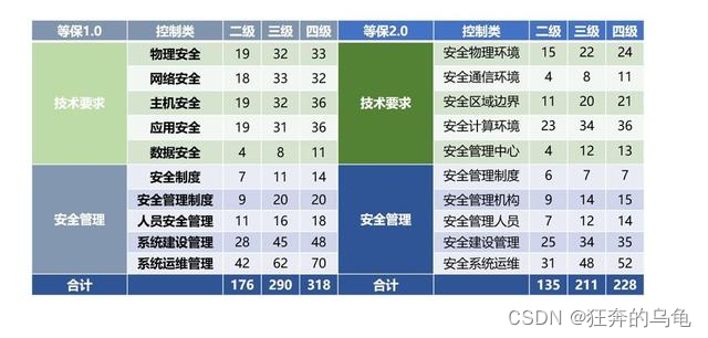 要求项变化对比表