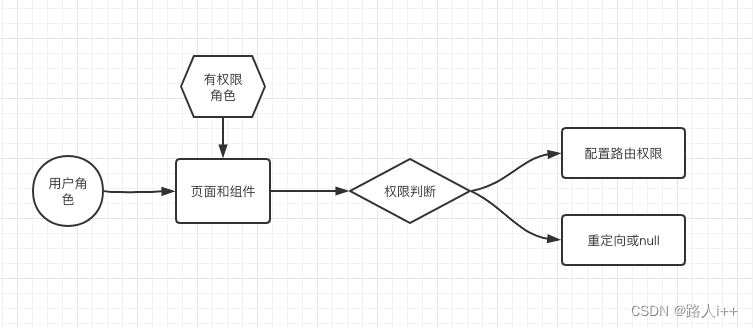 React实战 - React路由鉴权