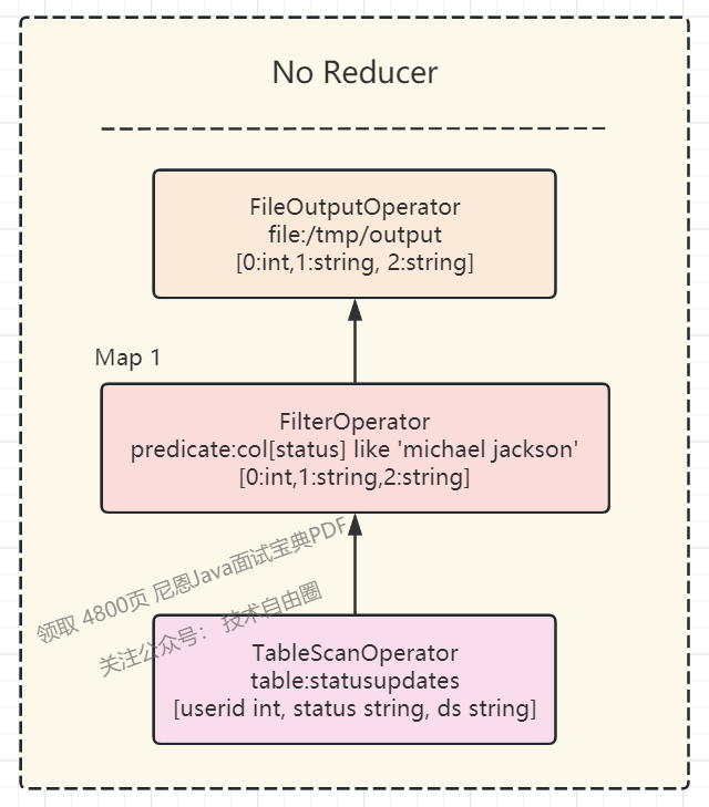 ▲图31-6 示例SQL的MapReduce 有向无环图DAG