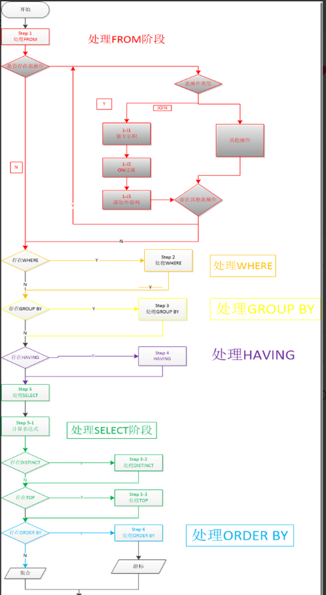 SQL语句的解析过程